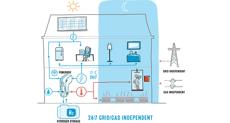 Waterstof als opslagmiddel voor warmte en elektriciteit