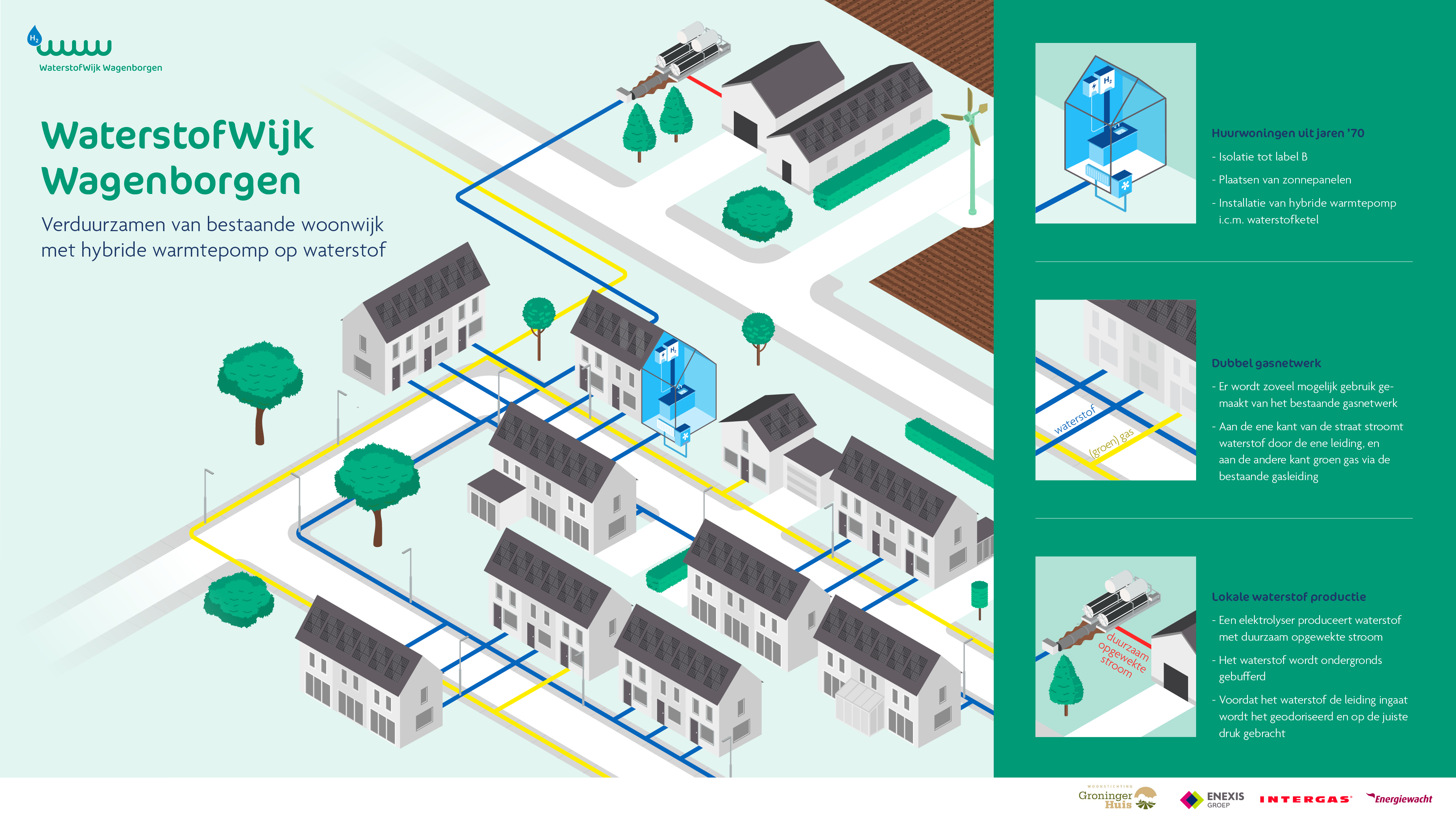 Voor Het Eerst Een Jaren 70 Woonwijk Op Waterstof | Installatienet.nl