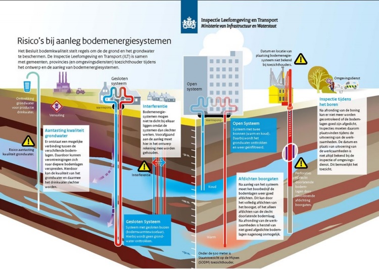 ‘Betere uitvoering energiesystemen in bodem noodzakelijk’