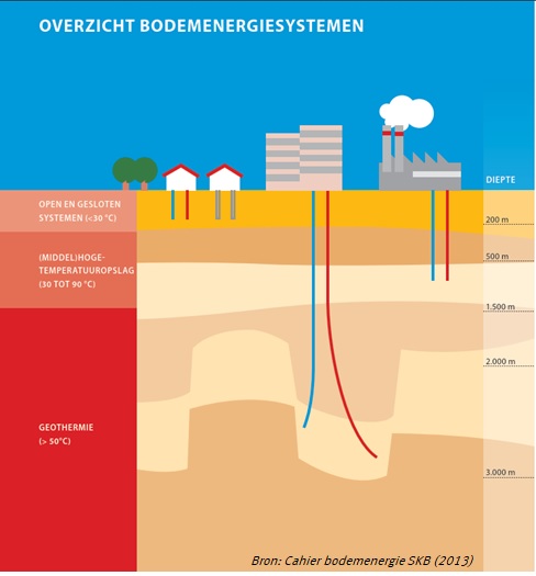 Adviseur bodemenergie nu ook ondergronds actief