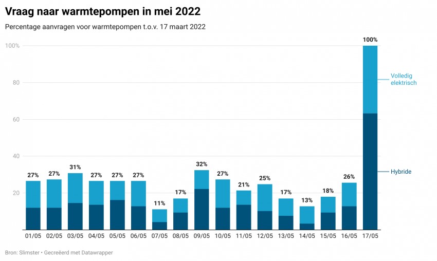 In jaar tijd 17 keer zoveel aanvragen voor warmtepompen