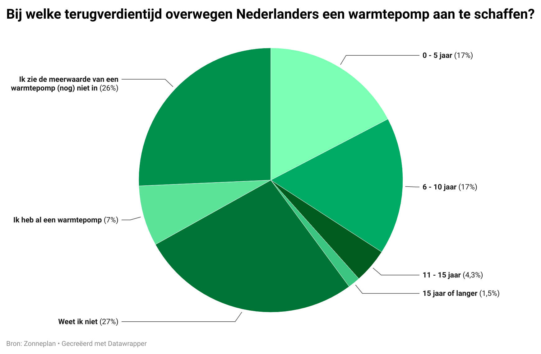 ‘Terugverdientijd warmtepomp iets meer dan 5 jaar’