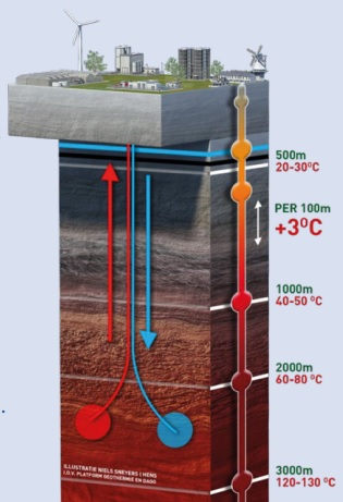 Geothermie voor regio Eemland