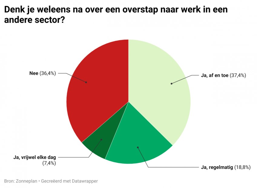 Werken in energietransitie: 2 op de 3 werkenden overweegt carrièreswitch