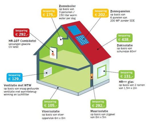 Bedrijven investeerden afgelopen jaar flink in energiezuinige technieken