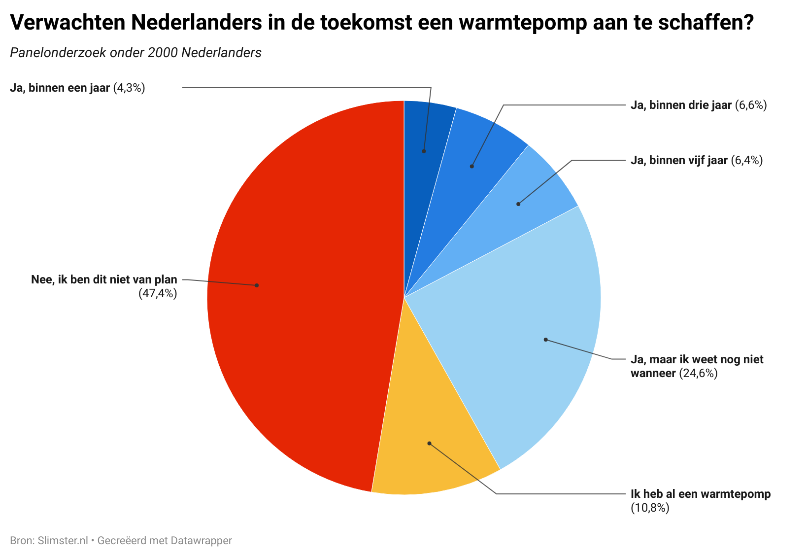 1,4 miljoen warmtepompen geïnstalleerd in de komende vijf jaar