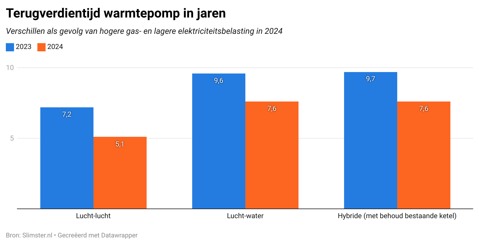 Warmtepomp twee jaar eerder terugverdiend