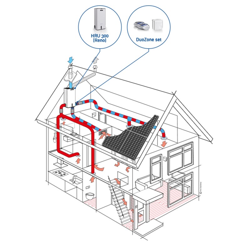 Balansventilatie met wtw voor de bestaande bouw