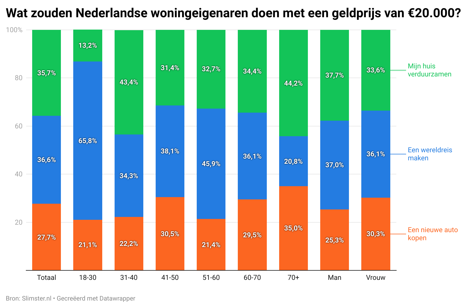 Grote geldprijs naar verduurzamen woning