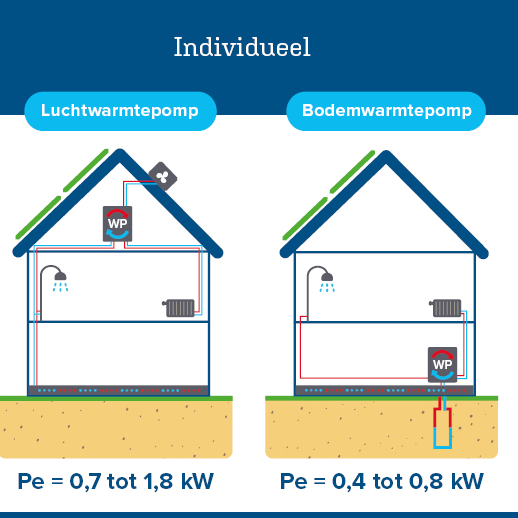 Warmtepompen